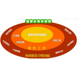岚山SEO关键词从商业角度看的选择策略