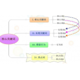 岚山袁罗SEO:如何正确选取关键词